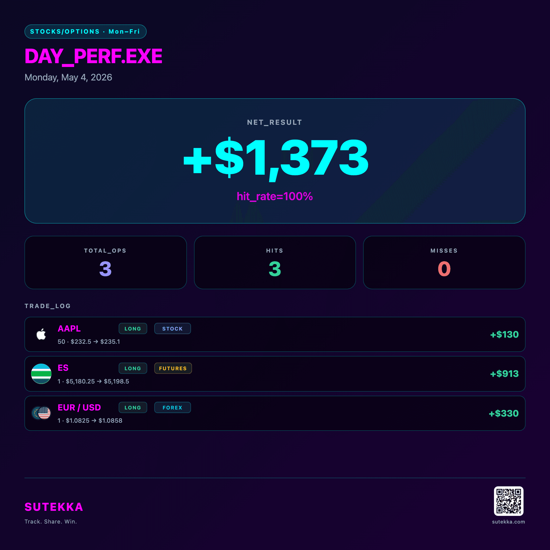 Daily P&L share card — DAY_PERF.EXE +$1,373