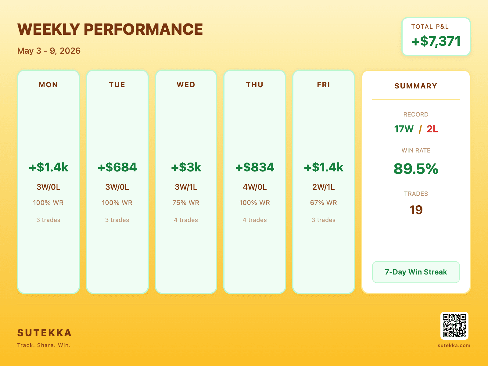 Weekly recap share card — +$7,371, 17W/2L